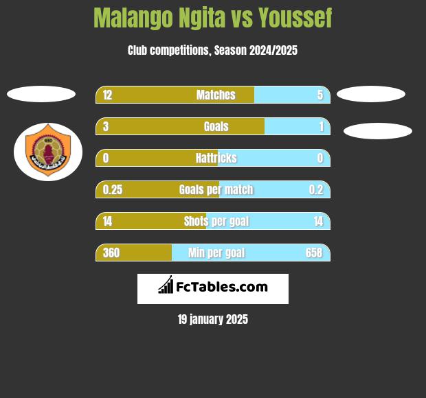 Malango Ngita vs Youssef h2h player stats