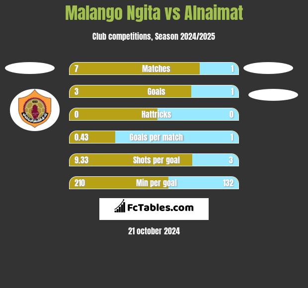 Malango Ngita vs Alnaimat h2h player stats