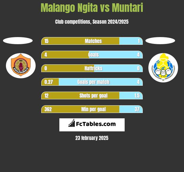 Malango Ngita vs Muntari h2h player stats