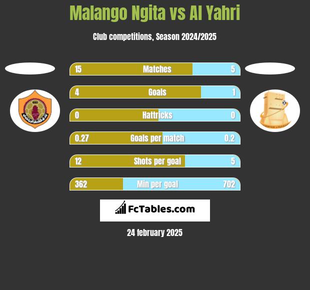 Malango Ngita vs Al Yahri h2h player stats