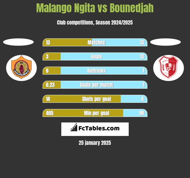 Malango Ngita vs Bounedjah h2h player stats