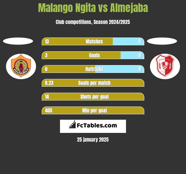 Malango Ngita vs Almejaba h2h player stats