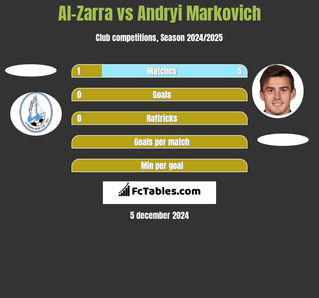 Al-Zarra vs Andryi Markovich h2h player stats