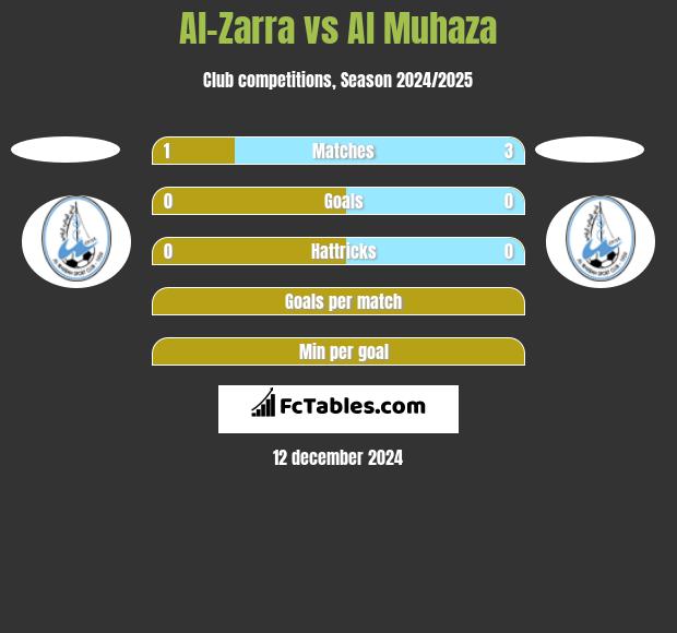 Al-Zarra vs Al Muhaza h2h player stats