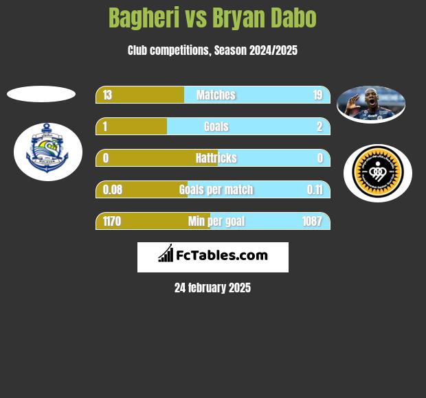 Bagheri vs Bryan Dabo h2h player stats