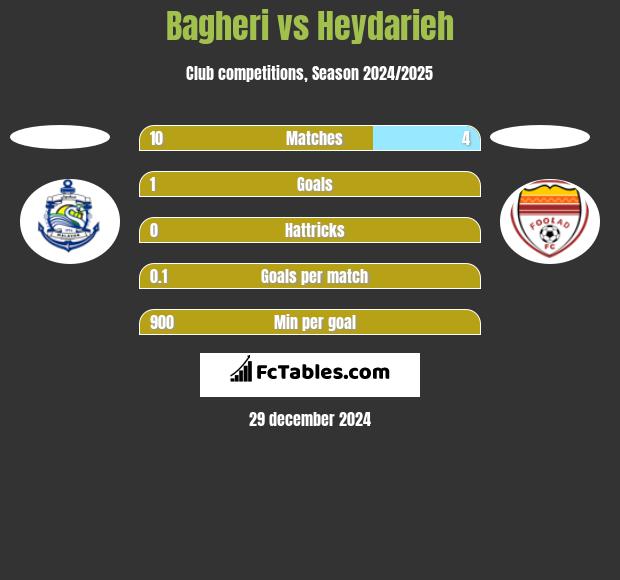 Bagheri vs Heydarieh h2h player stats