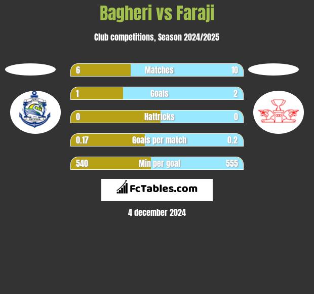 Bagheri vs Faraji h2h player stats