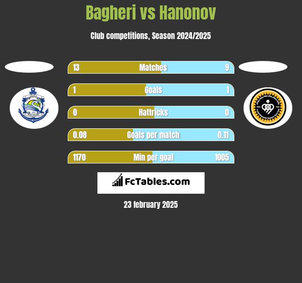 Bagheri vs Hanonov h2h player stats