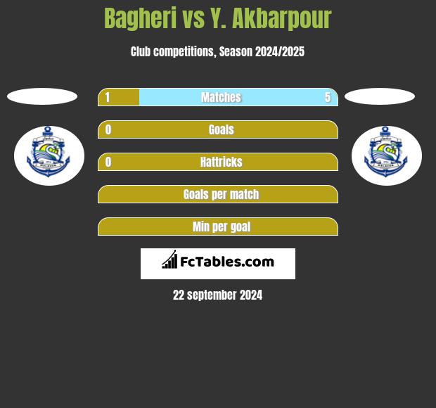 Bagheri vs Y. Akbarpour h2h player stats