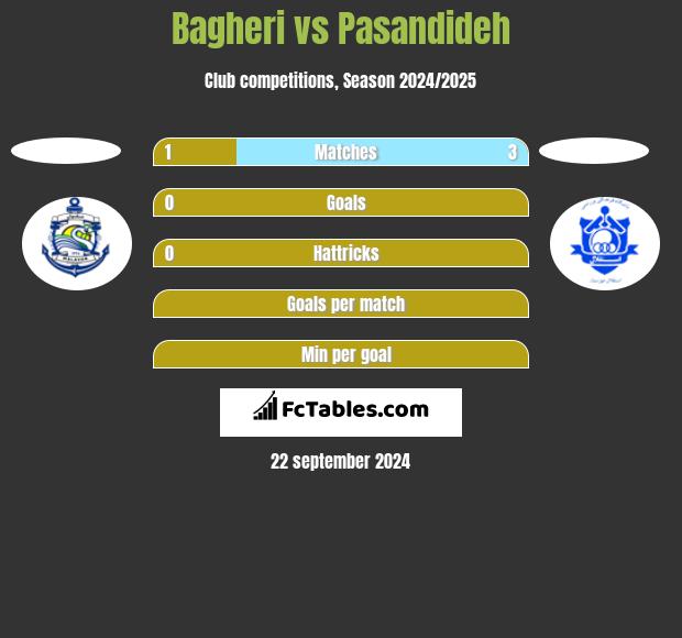 Bagheri vs Pasandideh h2h player stats