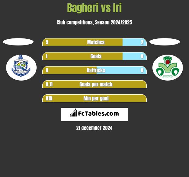 Bagheri vs Iri h2h player stats