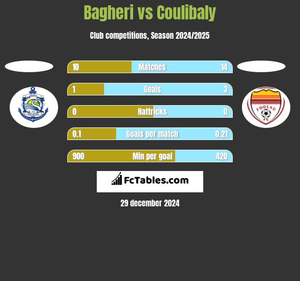 Bagheri vs Coulibaly h2h player stats