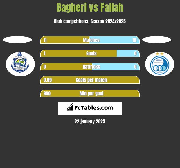 Bagheri vs Fallah h2h player stats