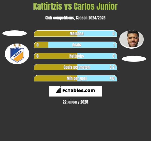 Kattirtzis vs Carlos Junior h2h player stats