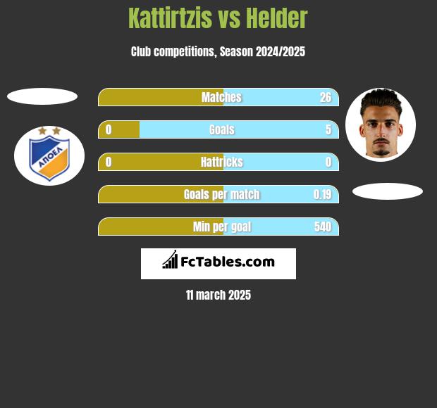 Kattirtzis vs Helder h2h player stats