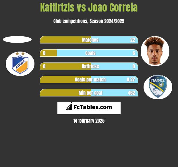 Kattirtzis vs Joao Correia h2h player stats