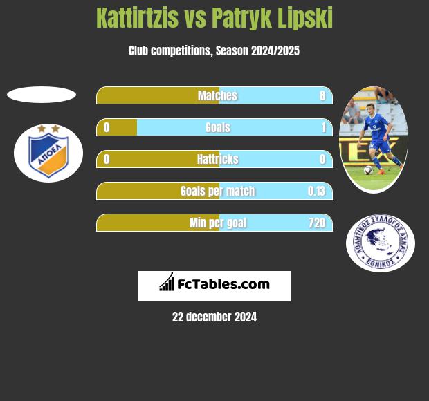 Kattirtzis vs Patryk Lipski h2h player stats