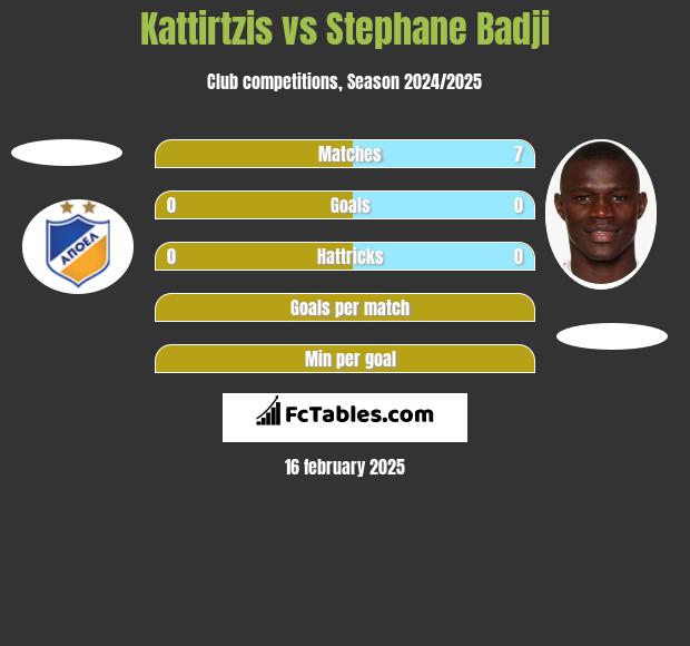 Kattirtzis vs Stephane Badji h2h player stats