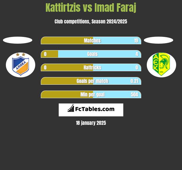 Kattirtzis vs Imad Faraj h2h player stats