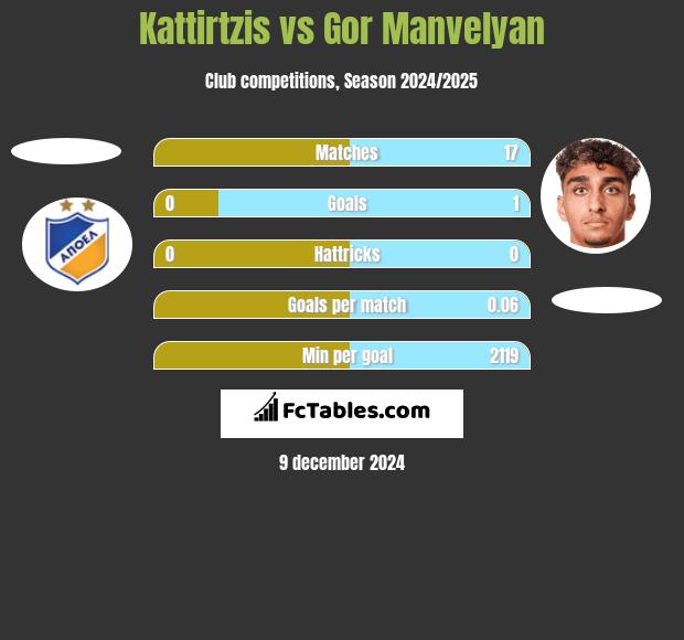 Kattirtzis vs Gor Manvelyan h2h player stats