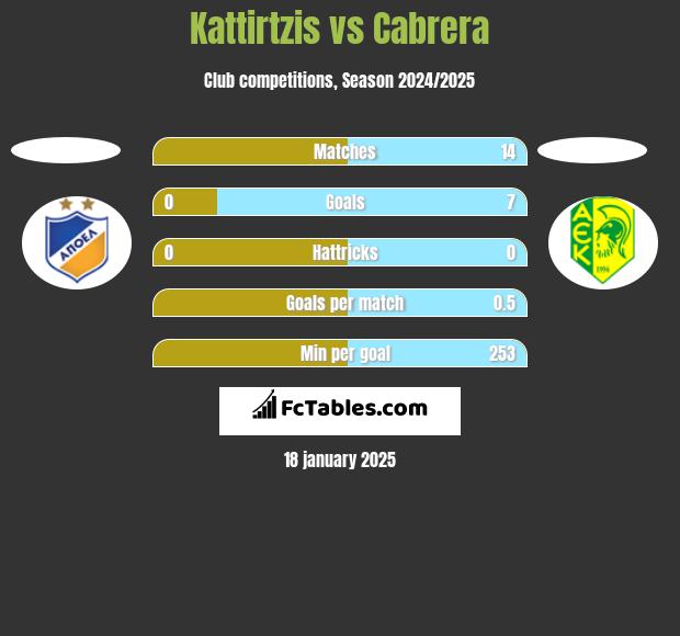 Kattirtzis vs Cabrera h2h player stats