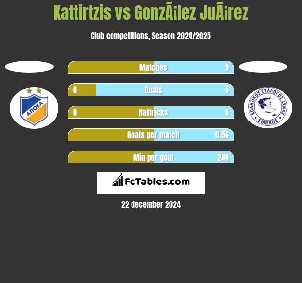 Kattirtzis vs GonzÃ¡lez JuÃ¡rez h2h player stats