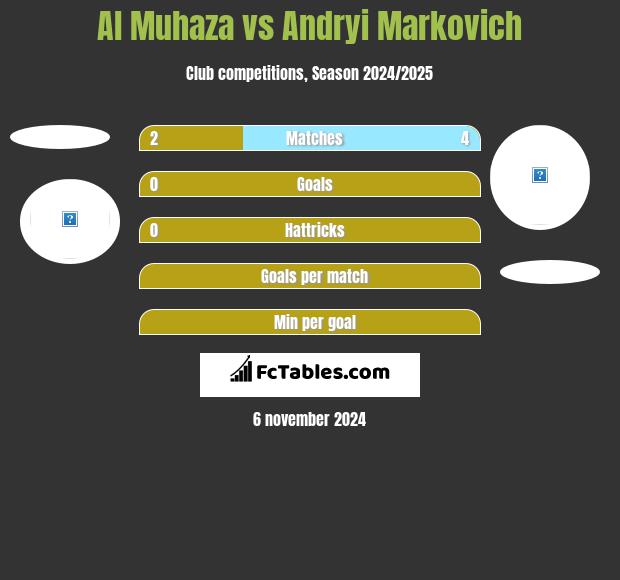 Al Muhaza vs Andryi Markovich h2h player stats