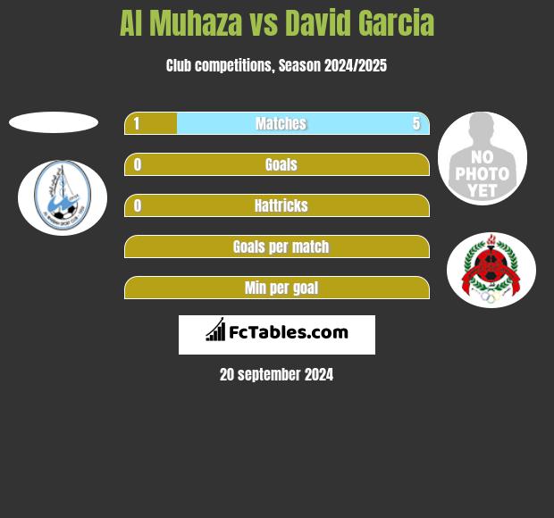 Al Muhaza vs David Garcia h2h player stats