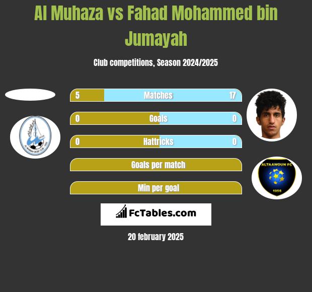 Al Muhaza vs Fahad Mohammed bin Jumayah h2h player stats