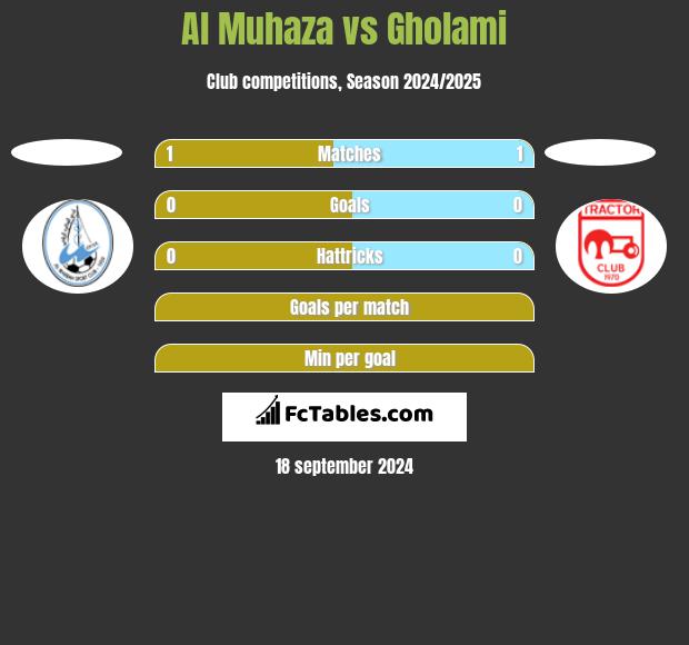 Al Muhaza vs Gholami h2h player stats