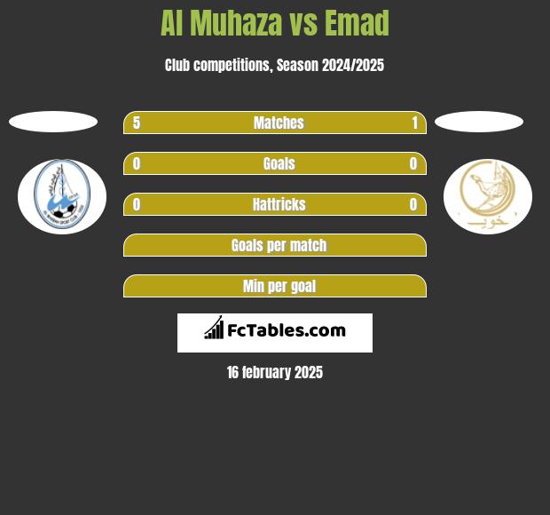 Al Muhaza vs Emad h2h player stats