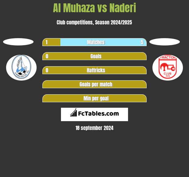 Al Muhaza vs Naderi h2h player stats