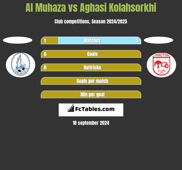 Al Muhaza vs Aghasi Kolahsorkhi h2h player stats