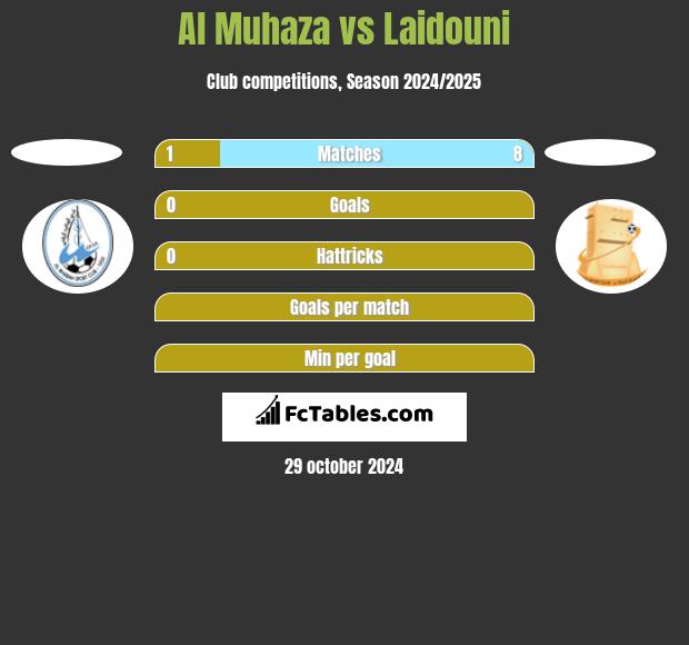 Al Muhaza vs Laidouni h2h player stats