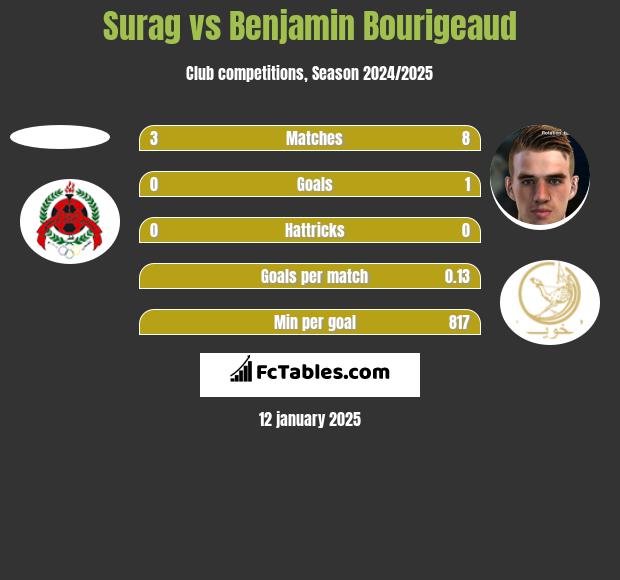 Surag vs Benjamin Bourigeaud h2h player stats