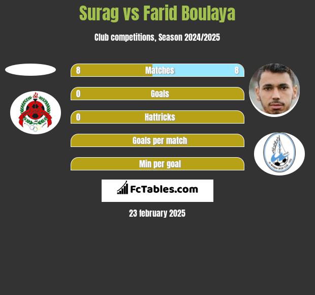 Surag vs Farid Boulaya h2h player stats