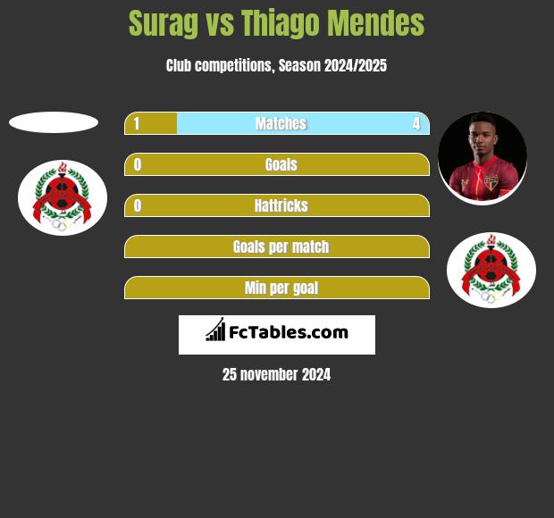 Surag vs Thiago Mendes h2h player stats