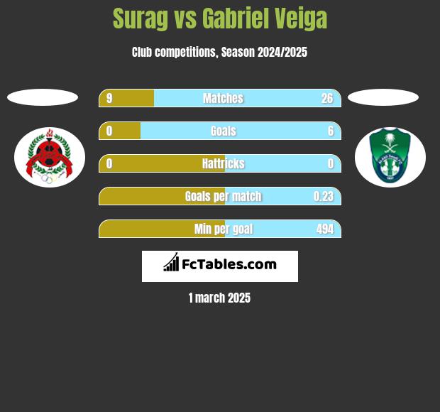 Surag vs Gabriel Veiga h2h player stats