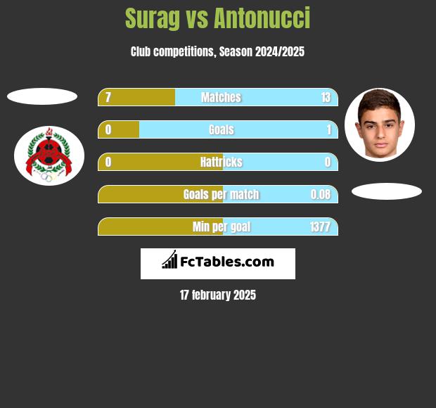 Surag vs Antonucci h2h player stats