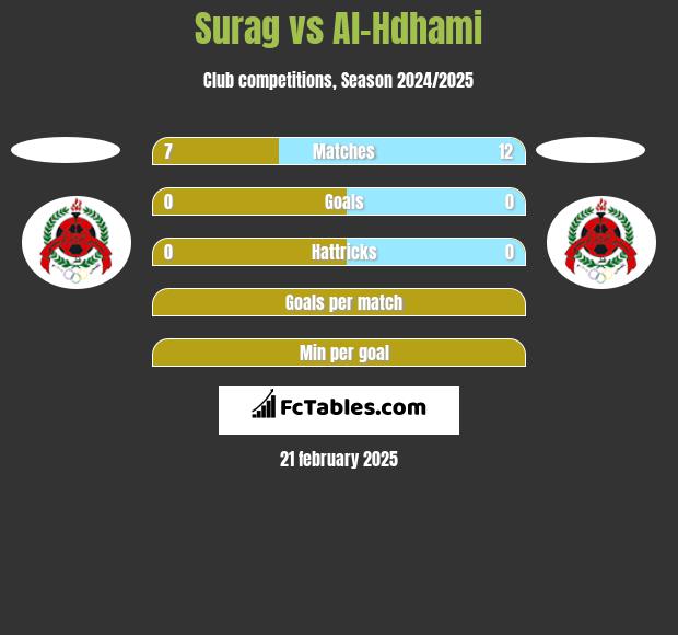 Surag vs Al-Hdhami h2h player stats