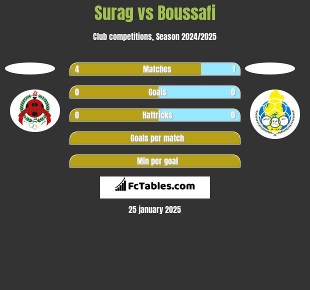 Surag vs Boussafi h2h player stats