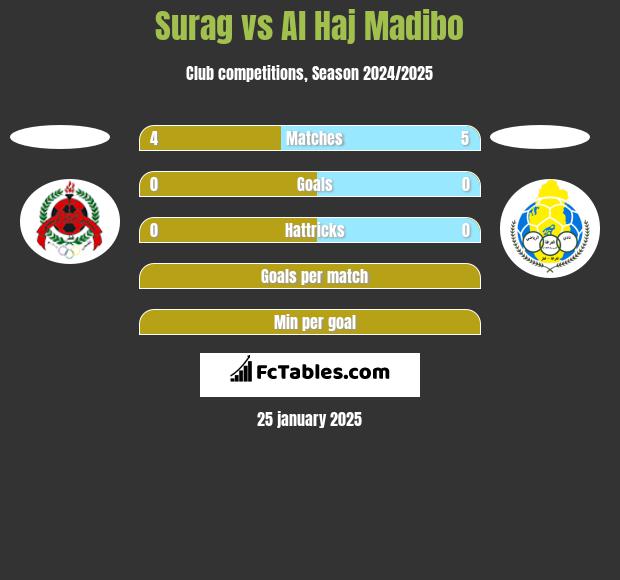 Surag vs Al Haj Madibo h2h player stats