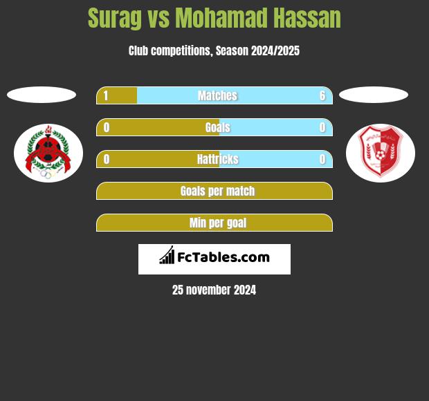 Surag vs Mohamad Hassan h2h player stats