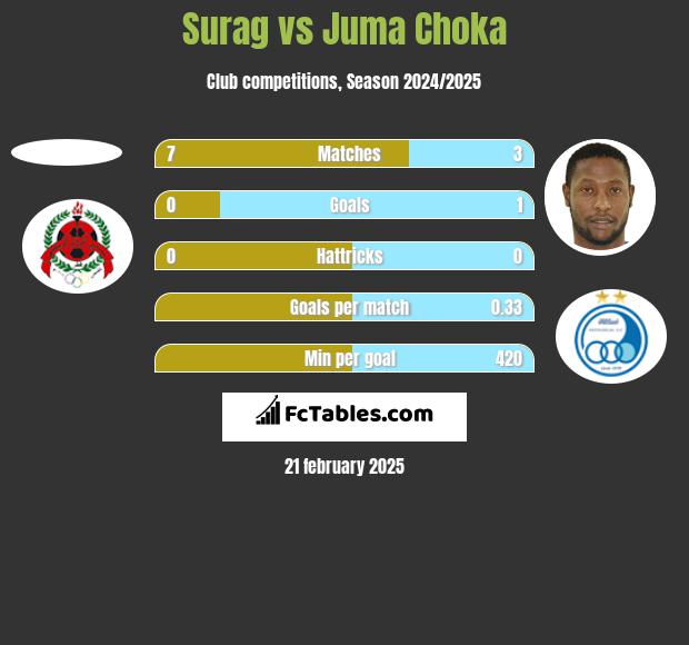 Surag vs Juma Choka h2h player stats