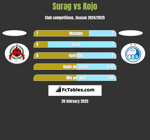 Surag vs Kojo h2h player stats