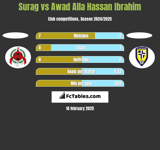 Surag vs Awad Alla Hassan Ibrahim h2h player stats