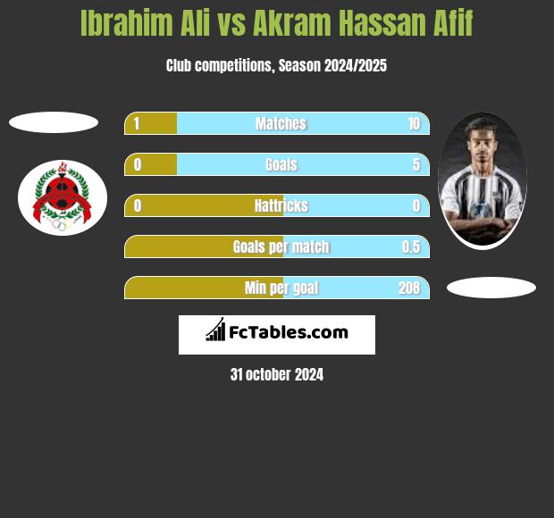 Ibrahim Ali vs Akram Hassan Afif h2h player stats