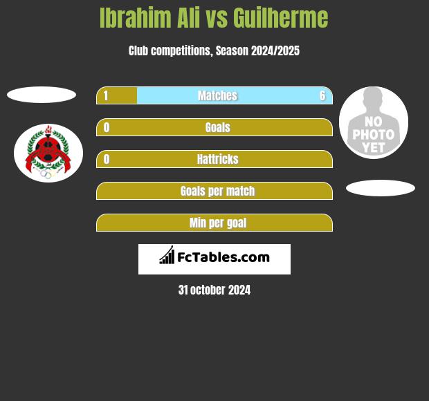 Ibrahim Ali vs Guilherme h2h player stats