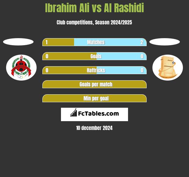 Ibrahim Ali vs Al Rashidi h2h player stats