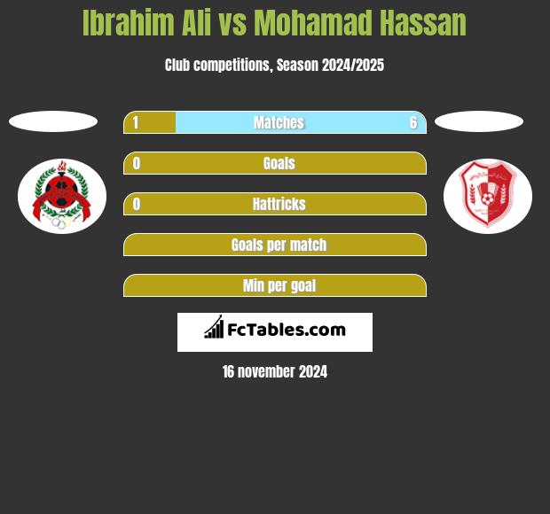 Ibrahim Ali vs Mohamad Hassan h2h player stats